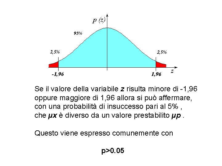 Se il valore della variabile z risulta minore di -1, 96 oppure maggiore di