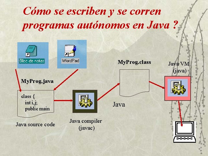 Cómo se escriben y se corren programas autónomos en Java ? My. Prog. class