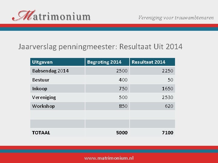 Vereniging voor trouwambtenaren Jaarverslag penningmeester: Resultaat Uit 2014 Uitgaven Begroting Babsendag 2014 2010 Bestuur