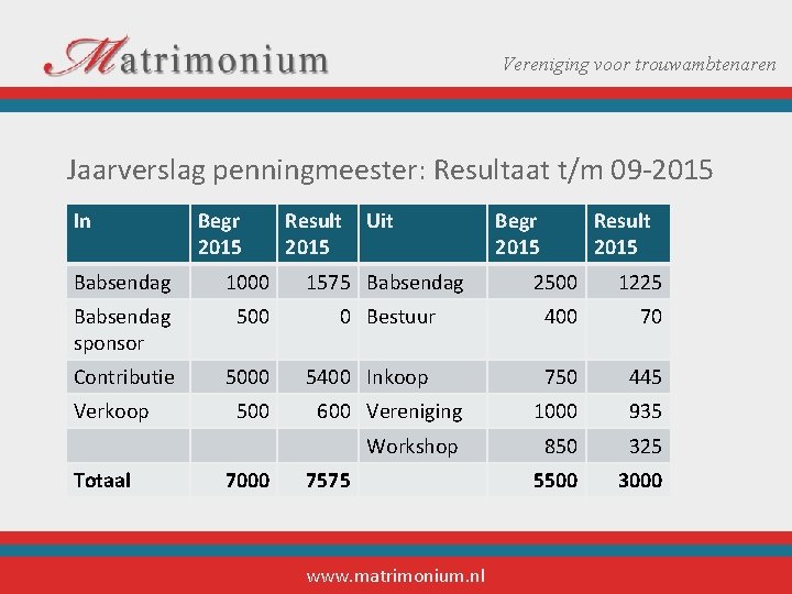 Vereniging voor trouwambtenaren Jaarverslag penningmeester: Resultaat t/m 09 -2015 In Begr 2015 Result 2015