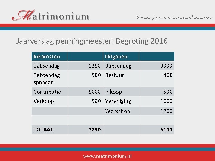 Vereniging voor trouwambtenaren Jaarverslag penningmeester: Begroting 2016 Inkomsten Babsendag sponsor Contributie Verkoop TOTAAL Uitgaven