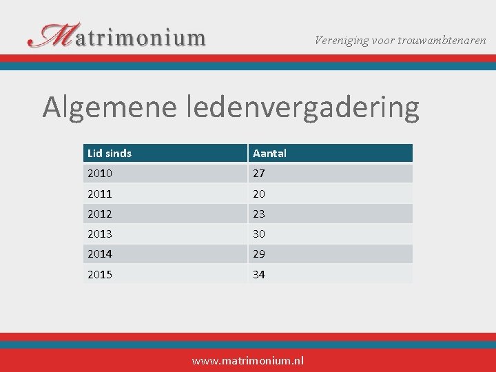 Vereniging voor trouwambtenaren Algemene ledenvergadering Lid sinds 2010 Aantal Lid sinds: 27 2011 20