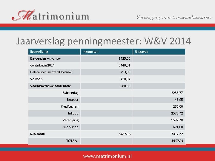 Vereniging voor trouwambtenaren Jaarverslag penningmeester: W&V 2014 Beschrijving Inkomsten Uitgaven Babsendag + sponsor 1425,