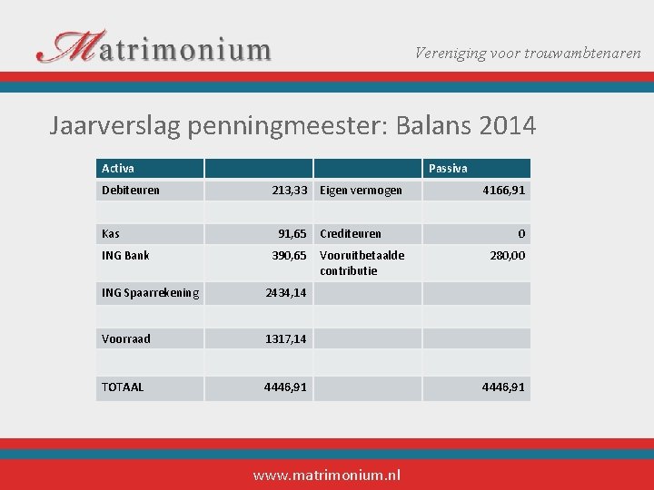 Vereniging voor trouwambtenaren Jaarverslag penningmeester: Balans 2014 Activa Debiteuren Kas ING Bank Passiva 213,
