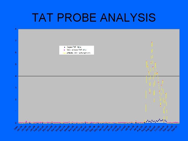 TAT PROBE ANALYSIS 