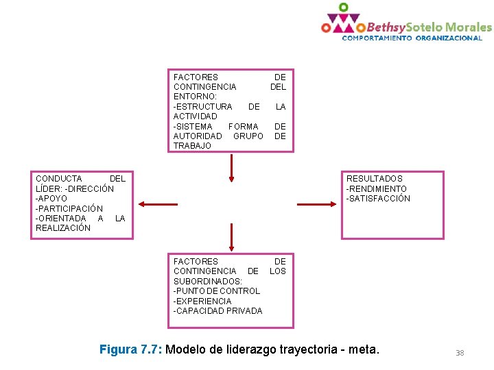 FACTORES DE CONTINGENCIA DEL ENTORNO: -ESTRUCTURA DE LA ACTIVIDAD -SISTEMA FORMA DE AUTORIDAD GRUPO