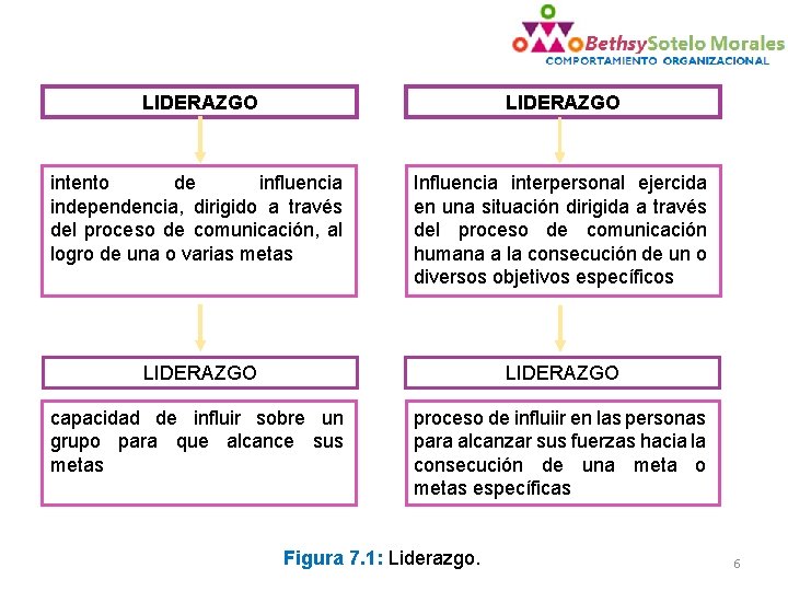 LIDERAZGO intento de influencia independencia, dirigido a través del proceso de comunicación, al logro