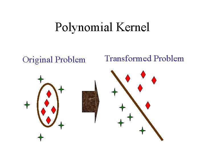 Polynomial Kernel Original Problem Transformed Problem 
