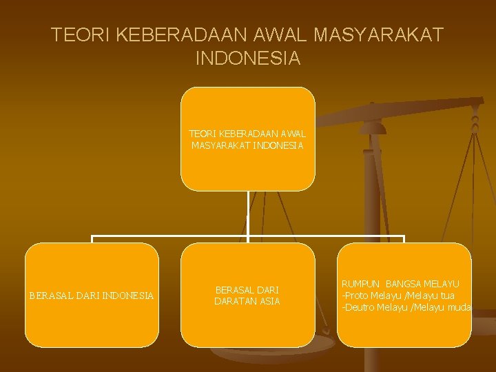 TEORI KEBERADAAN AWAL MASYARAKAT INDONESIA BERASAL DARI DARATAN ASIA RUMPUN BANGSA MELAYU -Proto Melayu