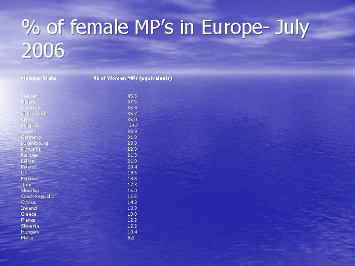 % of female MP’s in Europe- July 2006 Member State % of Women MPs