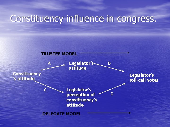 Constituency influence in congress. TRUSTEE MODEL A Legislator’s attitude B Constituency ’s attitude Legislator’s