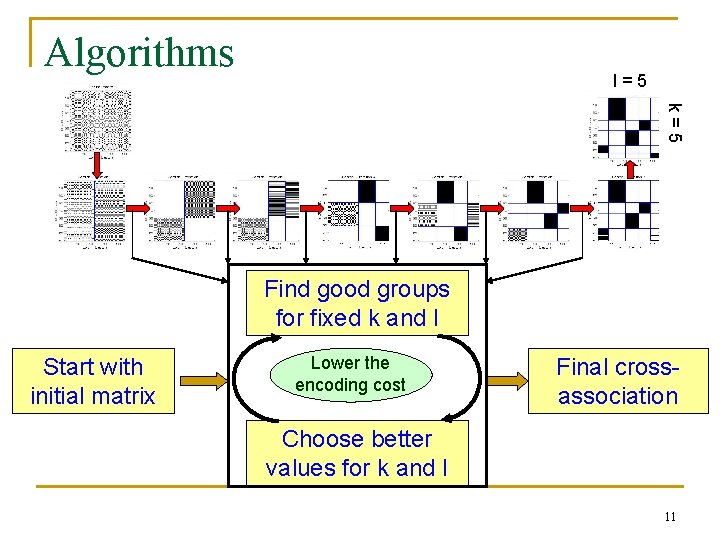 Algorithms l=5 k=5 Find good groups for fixed k and l Start with initial
