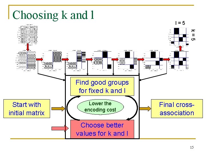 Choosing k and l l=5 k=5 Find good groups for fixed k and l