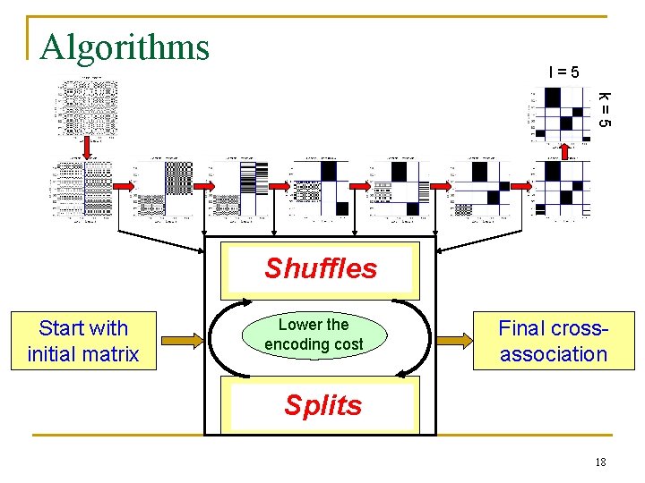 Algorithms l=5 k=5 Find good groups Shuffles for fixed k and l Start with