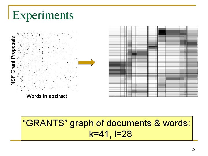 NSF Grant Proposals Experiments Words in abstract “GRANTS” graph of documents & words: k=41,