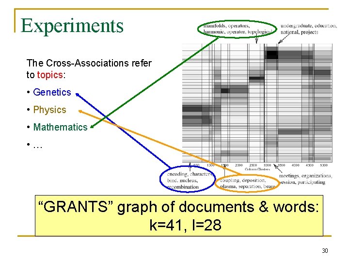 Experiments The Cross-Associations refer to topics: • Genetics • Physics • Mathematics • …