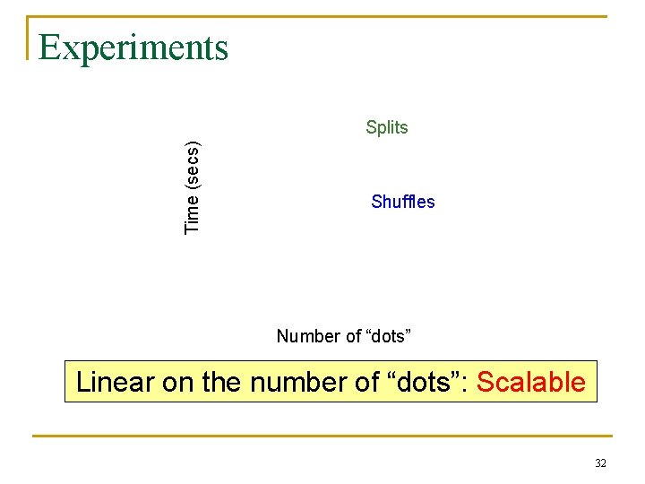 Experiments Time (secs) Splits Shuffles Number of “dots” Linear on the number of “dots”: