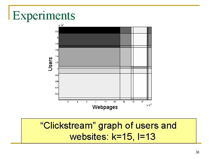 Users Experiments Webpages “Clickstream” graph of users and websites: k=15, l=13 36 