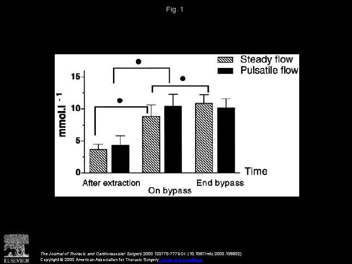 Fig. 1 The Journal of Thoracic and Cardiovascular Surgery 2000 120770 -777 DOI: (10.