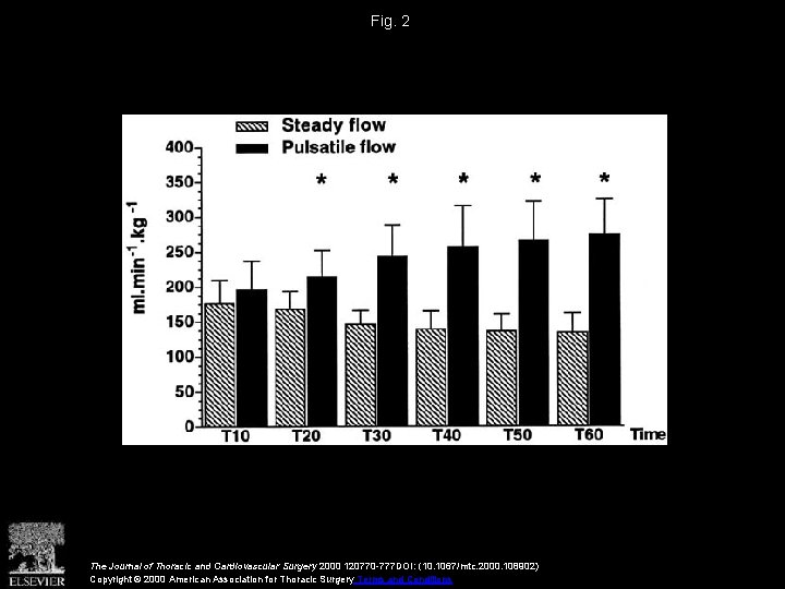 Fig. 2 The Journal of Thoracic and Cardiovascular Surgery 2000 120770 -777 DOI: (10.