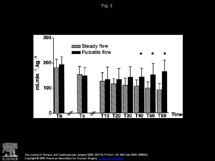 Fig. 3 The Journal of Thoracic and Cardiovascular Surgery 2000 120770 -777 DOI: (10.