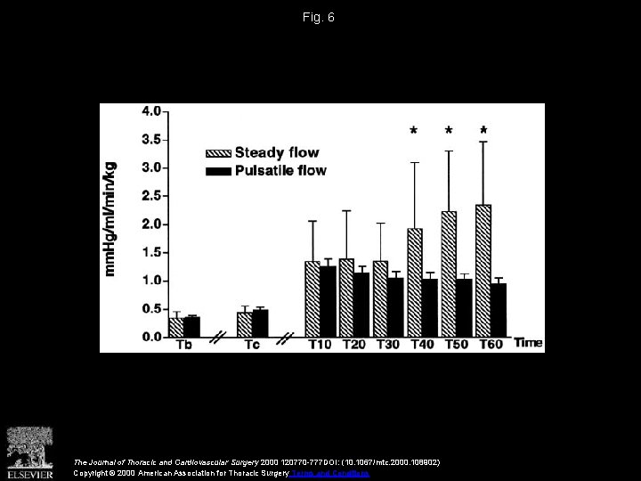 Fig. 6 The Journal of Thoracic and Cardiovascular Surgery 2000 120770 -777 DOI: (10.