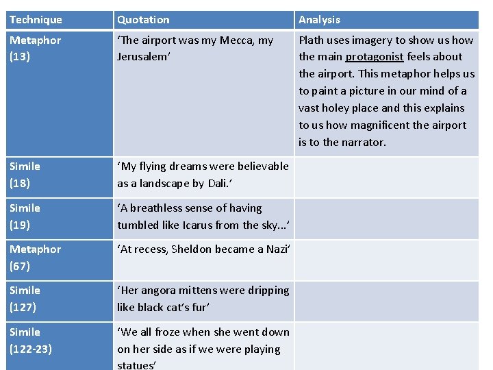 Technique Quotation Analysis Metaphor (13) ‘The airport was my Mecca, my Jerusalem’ Plath uses