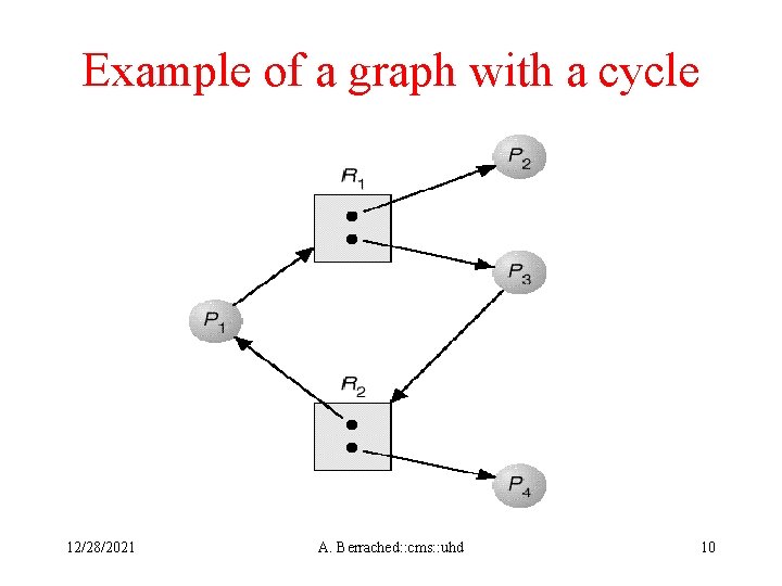 Example of a graph with a cycle 12/28/2021 A. Berrached: : cms: : uhd