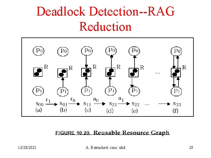 Deadlock Detection--RAG Reduction 12/28/2021 A. Berrached: : cms: : uhd 29 