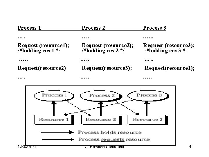 Process 1 Process 2 Process 3 …. …. . . Request (resource 1); /*holding