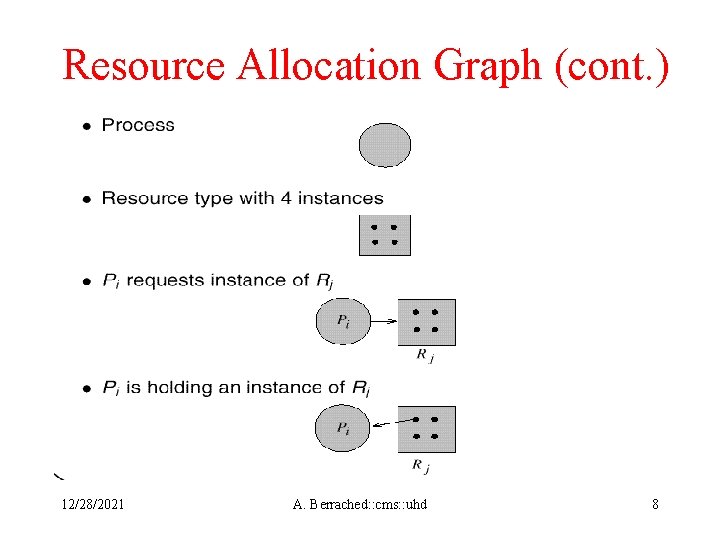 Resource Allocation Graph (cont. ) 12/28/2021 A. Berrached: : cms: : uhd 8 