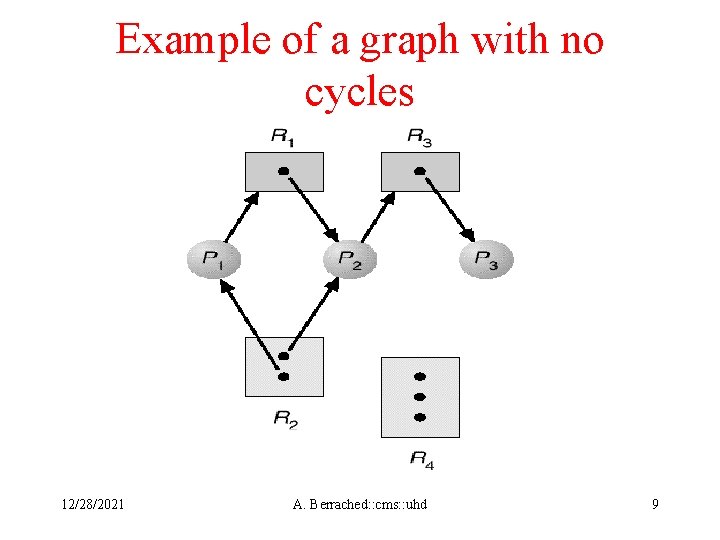 Example of a graph with no cycles 12/28/2021 A. Berrached: : cms: : uhd