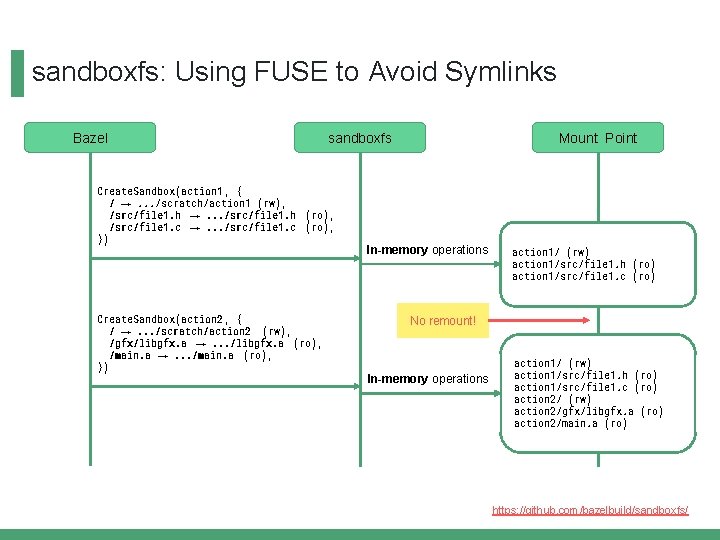 sandboxfs: Using FUSE to Avoid Symlinks Bazel sandboxfs Create. Sandbox(action 1 , { /