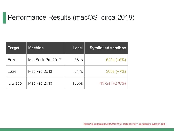Performance Results (mac. OS, circa 2018) Target Machine Local Symlinked sandbox Bazel Mac. Book