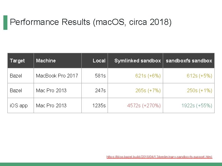 Performance Results (mac. OS, circa 2018) Target Machine Local Symlinked sandboxfs sandbox Bazel Mac.