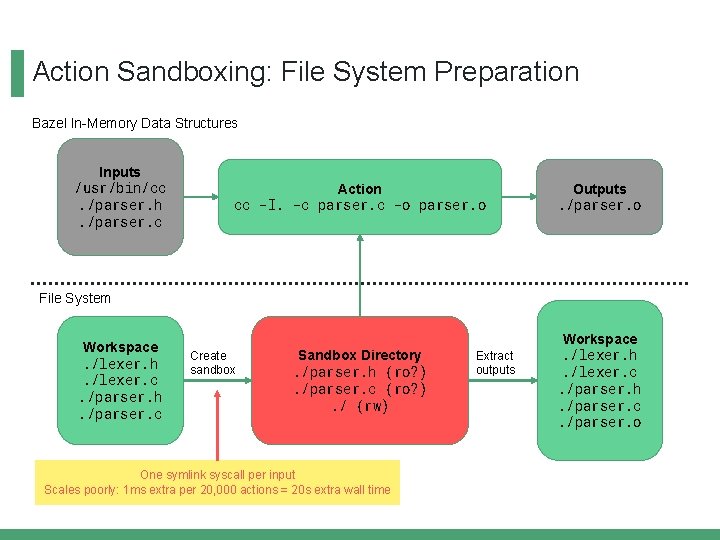 Action Sandboxing: File System Preparation Bazel In-Memory Data Structures Inputs /usr/bin/cc. /parser. h. /parser.