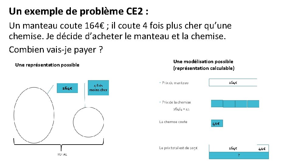 Un exemple de problème CE 2 : Un manteau coute 164€ ; il coute
