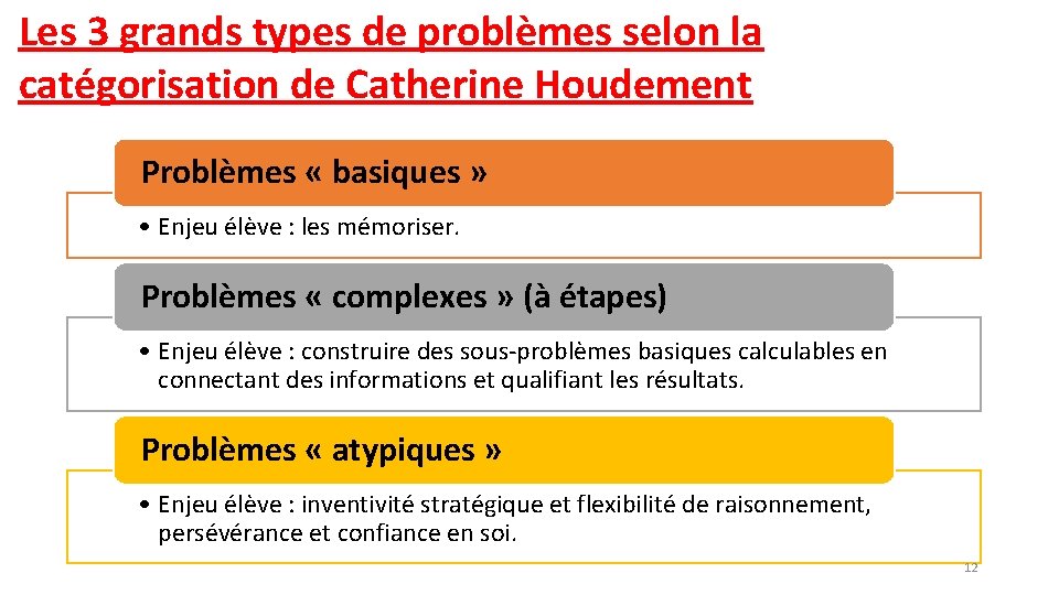 Les 3 grands types de problèmes selon la catégorisation de Catherine Houdement Problèmes «