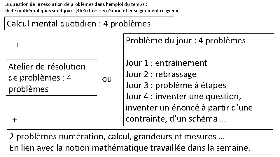 La question de la résolution de problèmes dans l’emploi du temps : 5 h