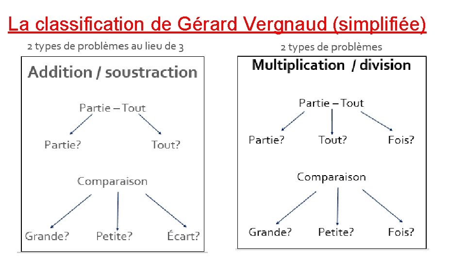 La classification de Gérard Vergnaud (simplifiée) 