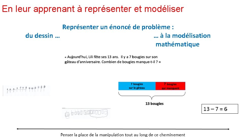 En leur apprenant à représenter et modéliser Représenter un énoncé de problème : du