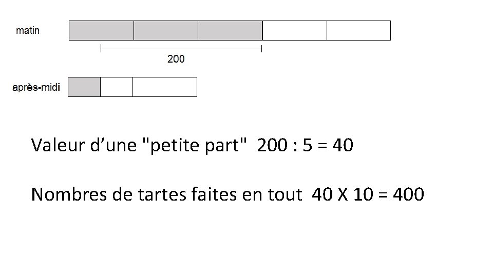 Valeur d’une "petite part" 200 : 5 = 40 Nombres de tartes faites en