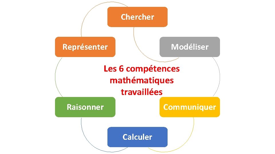 Chercher Représenter Modéliser Les 6 compétences mathématiques travaillées Raisonner Communiquer Calculer 