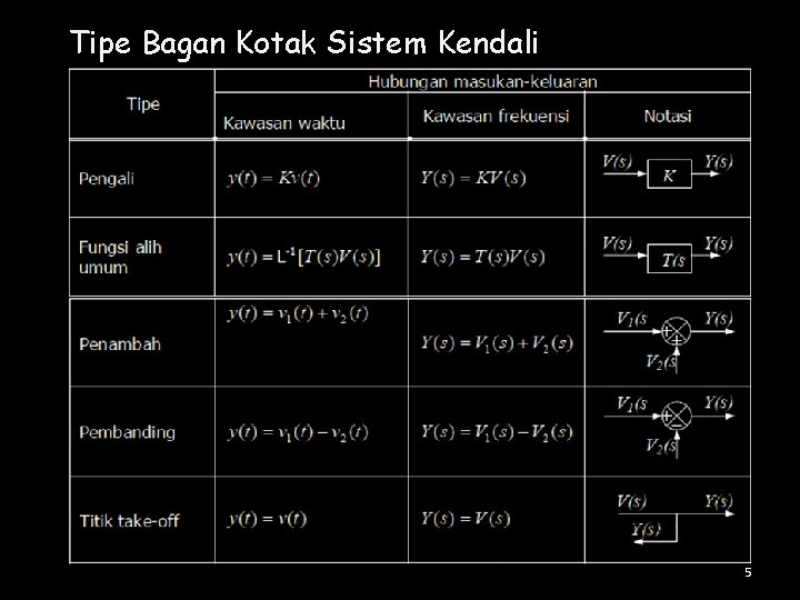 Tipe Bagan Kotak Sistem Kendali 5 