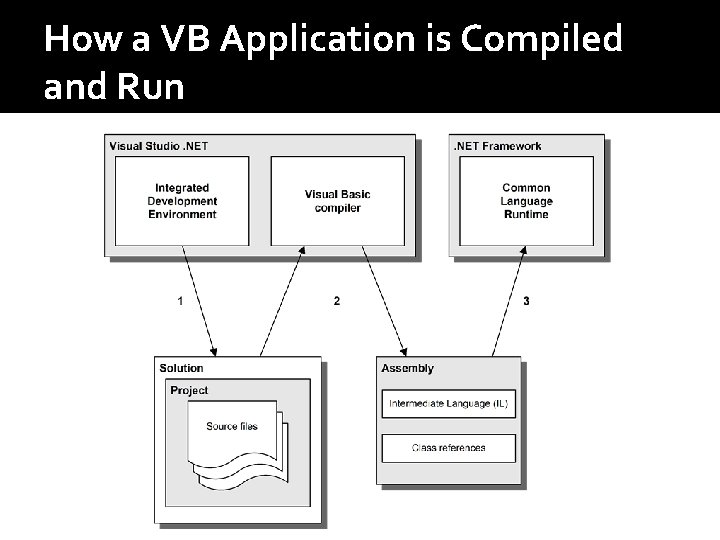 How a VB Application is Compiled and Run 