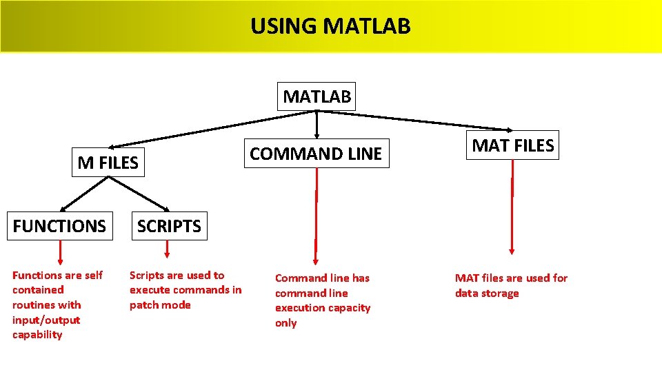 USING MATLAB M FILES FUNCTIONS Functions are self contained routines with input/output capability COMMAND