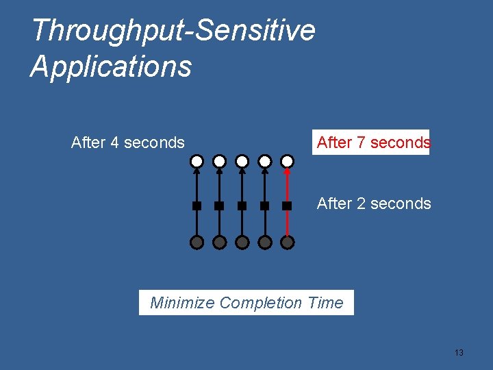 Throughput-Sensitive Applications After 4 seconds After 7 seconds After 2 seconds Minimize Completion Time