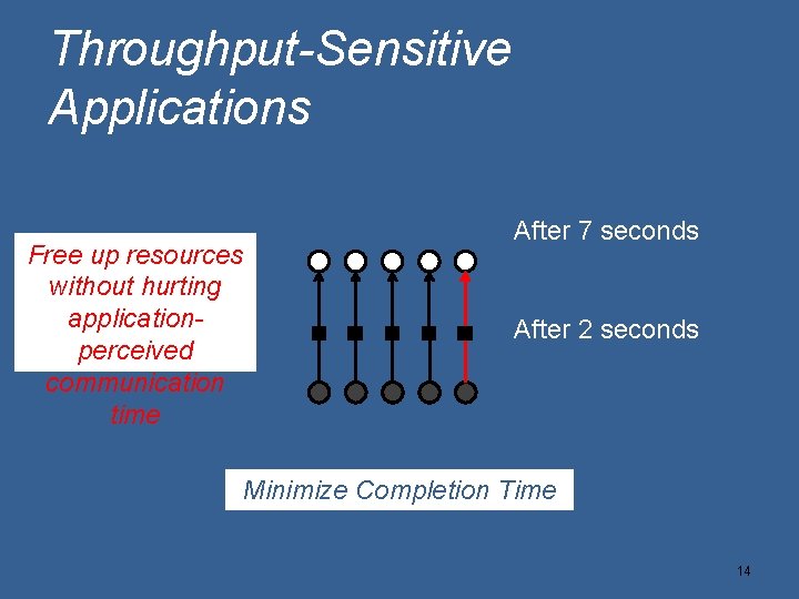 Throughput-Sensitive Applications Free up resources without hurting applicationperceived communication time After 7 seconds After