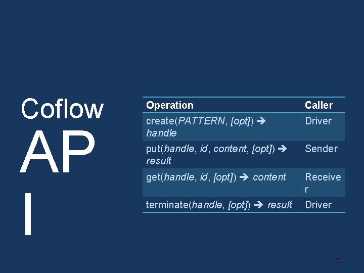 Coflow AP I Operation Caller create(PATTERN, [opt]) handle Driver put(handle, id, content, [opt]) result