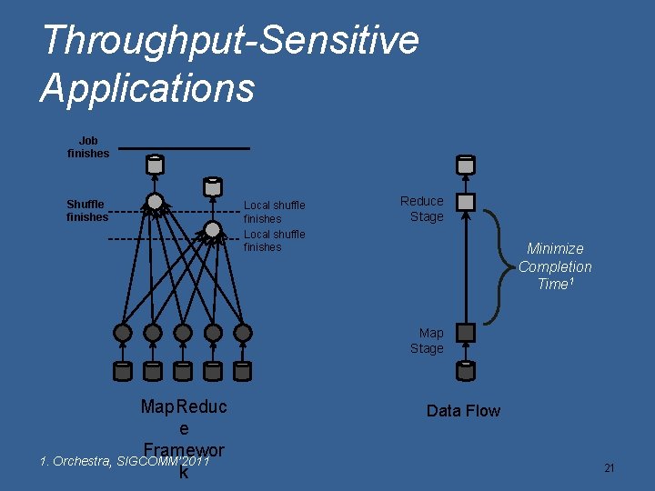 Throughput-Sensitive Applications Job finishes Shuffle finishes Local shuffle finishes Reduce Stage Minimize Completion Time